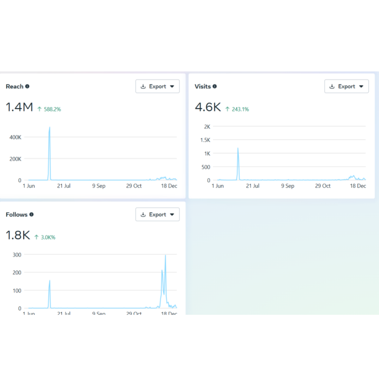 Incubate Growth - Facebook Report