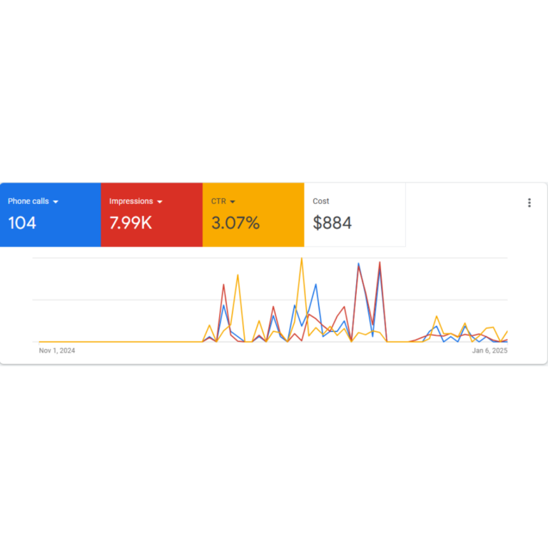 Incubate Growth - Google Ads Calls Report
