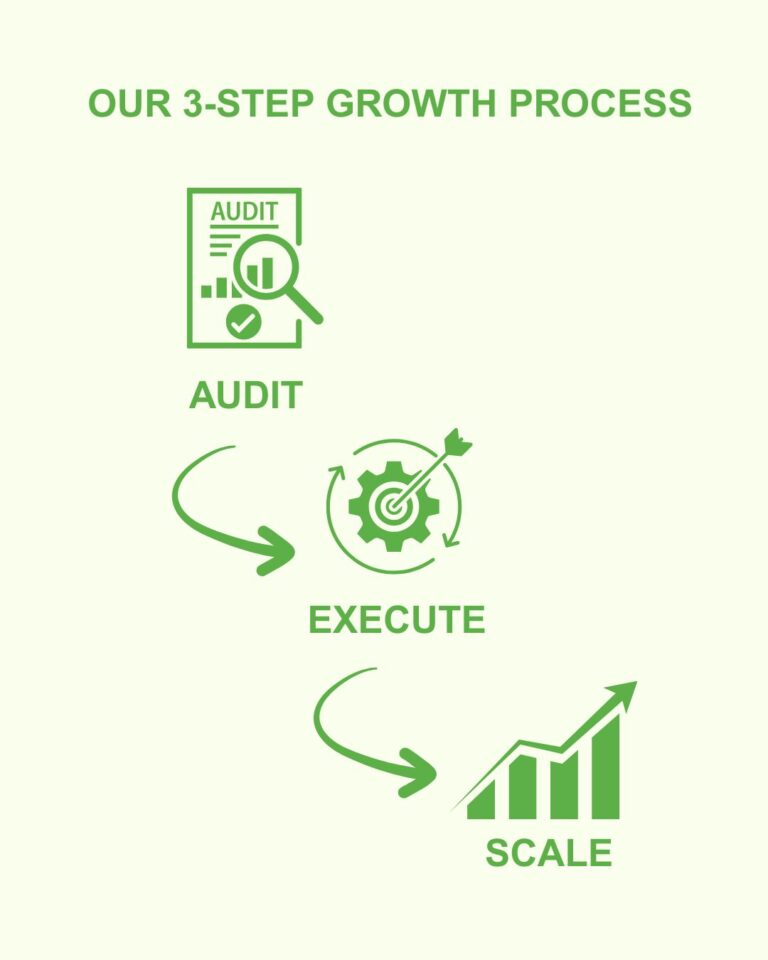 Incubate Growth Agency - OUR 3-STEP GROWTH PROCESS