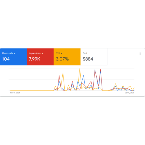 Incubate Growth - Google Ads Calls Report
