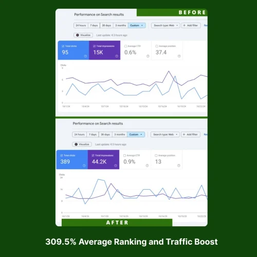 Search Console Monthly Increase - Incubate Growth Case Studies